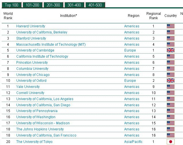 Ranking actualizado 2010 de Universidades del mundo. ¿Dónde están las españolas?