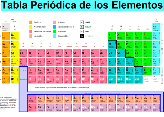 ¿Y si mezclamos todos los elementos de la tabla periódica?