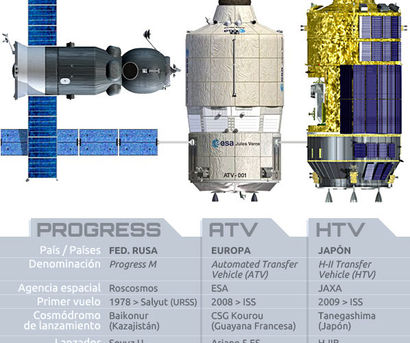Los cargueros de la ISS en infografía