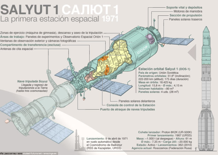 Salyut 1: La primera estación espacial de la historia. Historia e Infografía