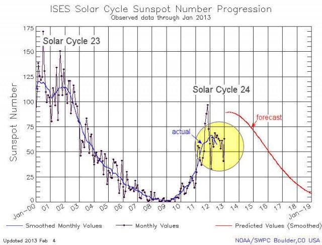 El ciclo solar. Predicción (línea roja) frente a observación (línea azul). Crédito: NOAA/SWPC.