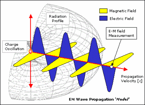 cargaondaelectromagnetica