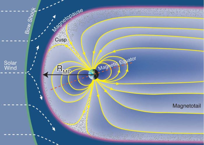 Esquema sencillo de la magnetosfera de la Tierra. Observese como el viento solar deforma las líneas del campo magnético. Dibujo de Fran Bagenal & Steve Bartlett.