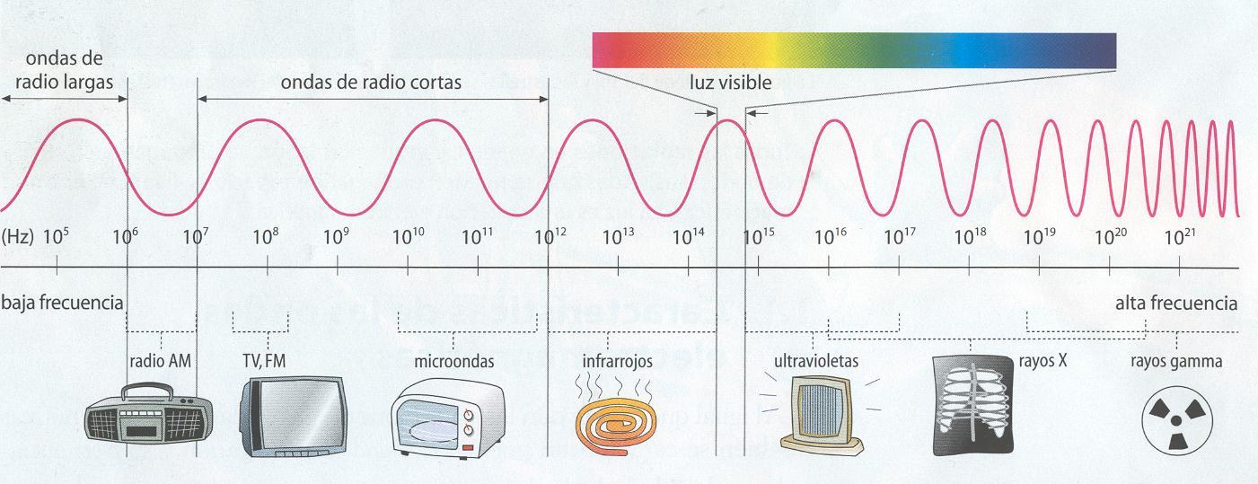 espectro_electromagnetico