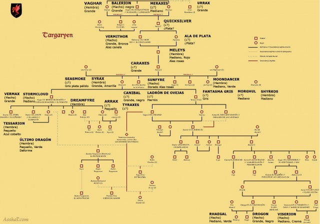 Árbol genealógico de la familia Targaryen y sus correspondientes dragones. (Click para ampliar)
