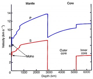 Velocidad de las ondas P y S en el interior de la Tierra. Universidad de Cornell.