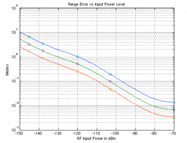 Error de medición de distancia frente a la potencia de entrada en la nave New Horizons para tres anchos de banda del DLL (en verde, 1 Hz). (Fuente: [2].)