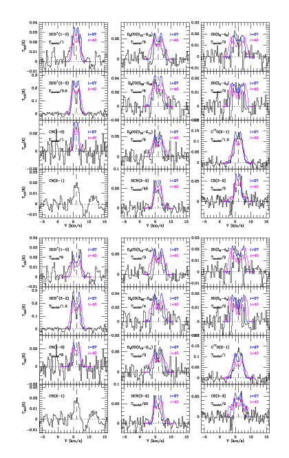 Comparación entre los espectros modelados y los detectados por el telescopio de 30 metros hacia el disco de AB Aurigae. Las líneas azul y magenta corresponden al mismo modelo con ángulos de inclinación del disco de 27◦ y 40◦ respectivamente.