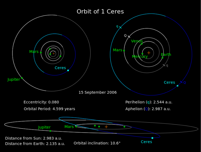 Órbita de Ceres. Wikipedia