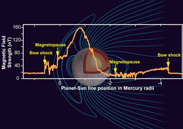 Este gráfico muestra la fuerza relativa del campo magnético de Mercurio. NASA