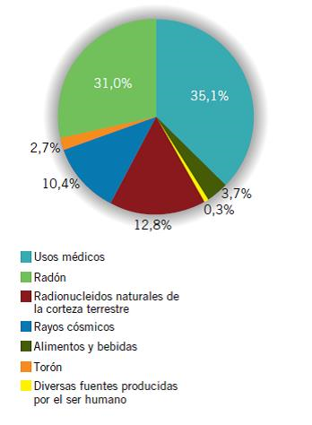 Dosis promedio anual recibida por un español. Fuente: CSN