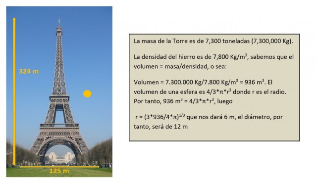 Dimensiones de la Torre Eiffel. El círculo amarillo indica el tamaño que ocuparía una esfera si todo el metal de la Torre se fundiese. Fuente: Pixabay adaptado por el autor. 