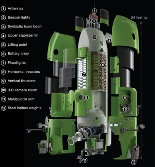 Elementos principales del Deepsea Challerge