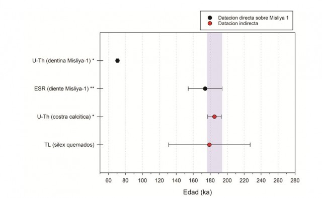 Combinación de los datos cronológicos obtenidos para la Cueva de Misliya. La banda azul indica el rango final propuesto para Misliya-1 (177-194 ka). (*) Datación interpretada como proporcionando una fecha mínima para el resto. (**) Datación interpretada como proporcionando fecha máxima para el resto