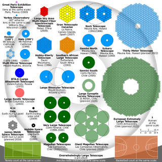 Tamaño comparativo de los espejos primarios de los mayores telescopios del mundo, presentes y futuros. Fuente: Wikipedia