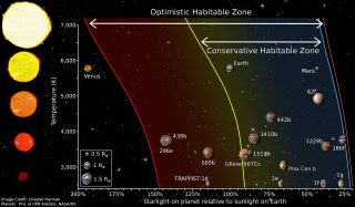 La zona habitable de varias estrellas.