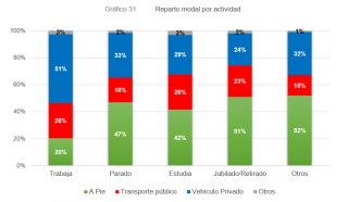 edM 2018: Reparto modal por actividad