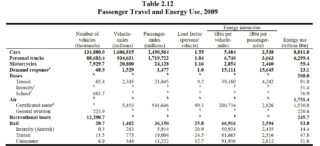 Tabla 2.12 del Transportation Energy Data Book, edición 30, mostrando el uso de energía por diferentes medios de transporte. (Fuente: DoT).