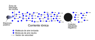Esquema de un propulsor electrohidrodinámico, en el que un electrodo positivo (a la izquierda) ioniza moléculas neutras de aire por descarga de corona y las acelera hacia un electrodo negativo o colector (a la derecha). En el camino, el momento de los iones se transfiere a otras moléculas neutras, que salen disparadas hacia la derecha del sistema, creando una fuerza de acción y haciendo que el propulsor se mueva, por reacción, hacia la izquierda.