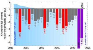 Evolución de los glaciares en Suiza