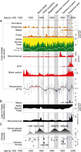 Resultados de los análisis de muestras de hielo del glaciar del Colle Gnifetti (junto a datos obtenidos por otras fuentes) relacionados con diversos acontecimientos significativos.