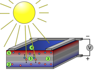 Cómo funciona una célula fotovoltaica: ① La capa superior de silicio esta dopada con átomos donantes de electrones (por ejemplo, fósforo); hay exceso de electrones. ② La capa inferior de silicio está dopada con átomos aceptores de electrones (por ejemplo, boro); hay exceso de huecos. ③ En la zona intermedia (la unión p-n) los electrones y los huecos se aparean. ④ El exceso de electrones y de huecos en lugares diferentes crea un campo eléctrico entre ambas capas. ⑤ Los fotones entran en la unión p-n. ⑥ Algunos fotones transfieren su energía a los electrones, que pasan a la banda de conducción. El campo eléctrico tira de ellos hacia arriba (y de los huecos hacia abajo). Se forma una diferencia de potencial entre los contactos superior e inferior de la célula. ⑦ El circuito externo permite recombinar los huecos de abajo y los electrones que han salido por arriba, cerrando el ciclo.