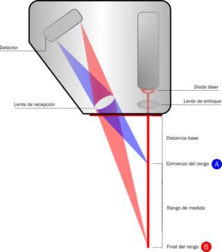 Diagrama de funcionamiento de un sensor de distancia láser por triangulación.