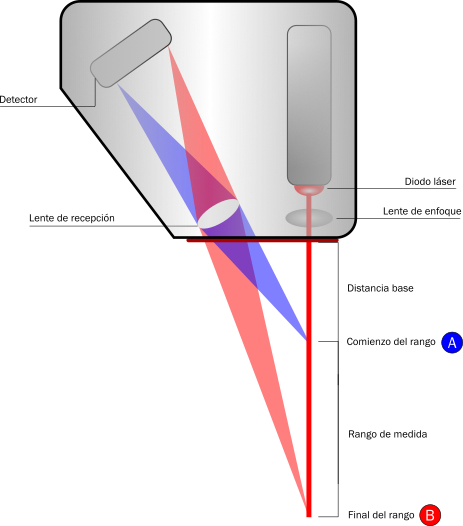 Diagrama de funcionamiento de un sensor de distancia láser por triangulación.