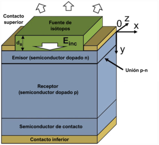 Configuración base de una pila betavoltaica. Muestra un contacto superior metálico con una fuente de isótopos sobre un emisor (semiconductor dopado n). Este está sobre un receptor (semiconductor dopado p), formando una unión p-n. El conjunto descansa sobre un contacto semiconductor-metal.